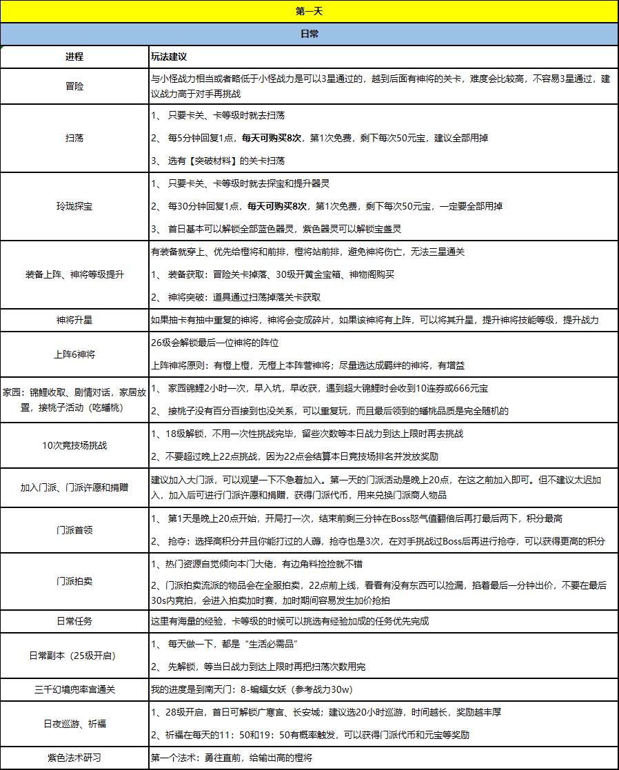 自在天魔奖励什么(自在天加点(《自在西游》新人开服完美开局的7日目标攻略之第1日))  第2张