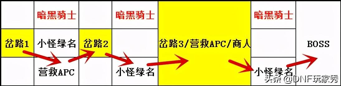 dnf黑鸦之境阶段怎么选(DNF：黑鸦之境开荒难吗？1-4阶动态难度，选对路线很简单)  第4张