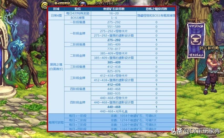 dnf黑鸦之境阶段怎么选(DNF：黑鸦之境开荒难吗？1-4阶动态难度，选对路线很简单)  第8张