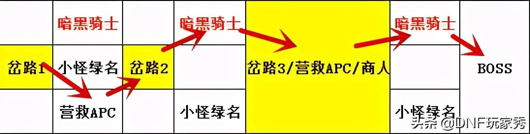 dnf黑鸦之境阶段怎么选(DNF：黑鸦之境开荒难吗？1-4阶动态难度，选对路线很简单)  第6张