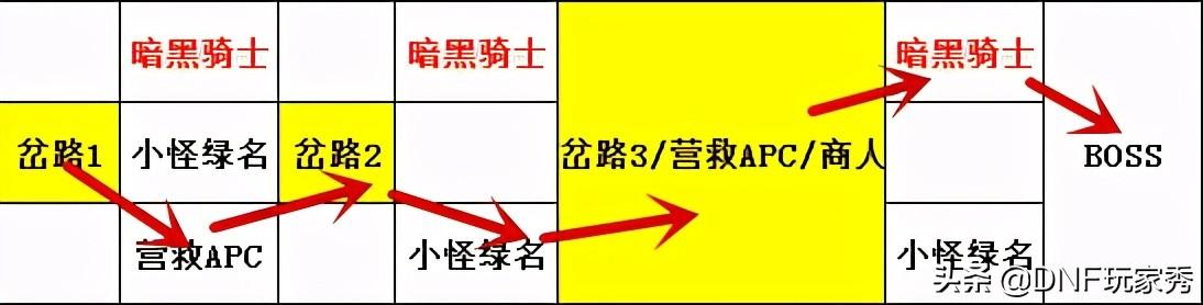 dnf黑鸦之境阶段怎么选(DNF：黑鸦之境开荒难吗？1-4阶动态难度，选对路线很简单)  第5张