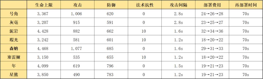 明日方舟六星需要几个芯片(明日方舟：最速详评！六星要塞号角，干员使用指南和数据分析)  第2张