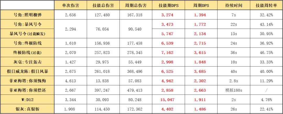 明日方舟六星需要几个芯片(明日方舟：最速详评！六星要塞号角，干员使用指南和数据分析)  第9张