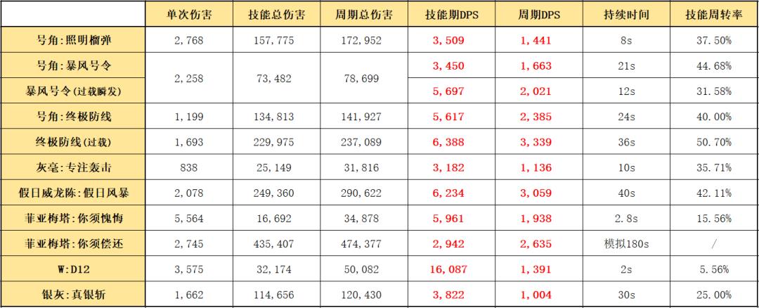 明日方舟六星需要几个芯片(明日方舟：最速详评！六星要塞号角，干员使用指南和数据分析)  第10张