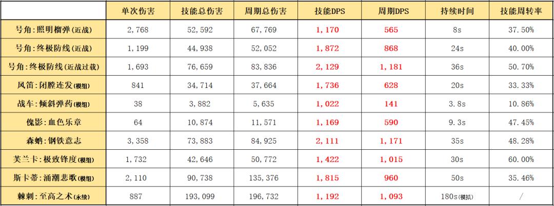 明日方舟六星需要几个芯片(明日方舟：最速详评！六星要塞号角，干员使用指南和数据分析)  第12张