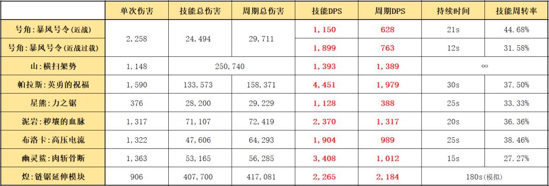 明日方舟六星需要几个芯片(明日方舟：最速详评！六星要塞号角，干员使用指南和数据分析)  第14张