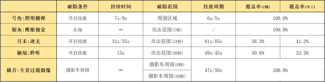 明日方舟六星需要几个芯片(明日方舟：最速详评！六星要塞号角，干员使用指南和数据分析)  第20张