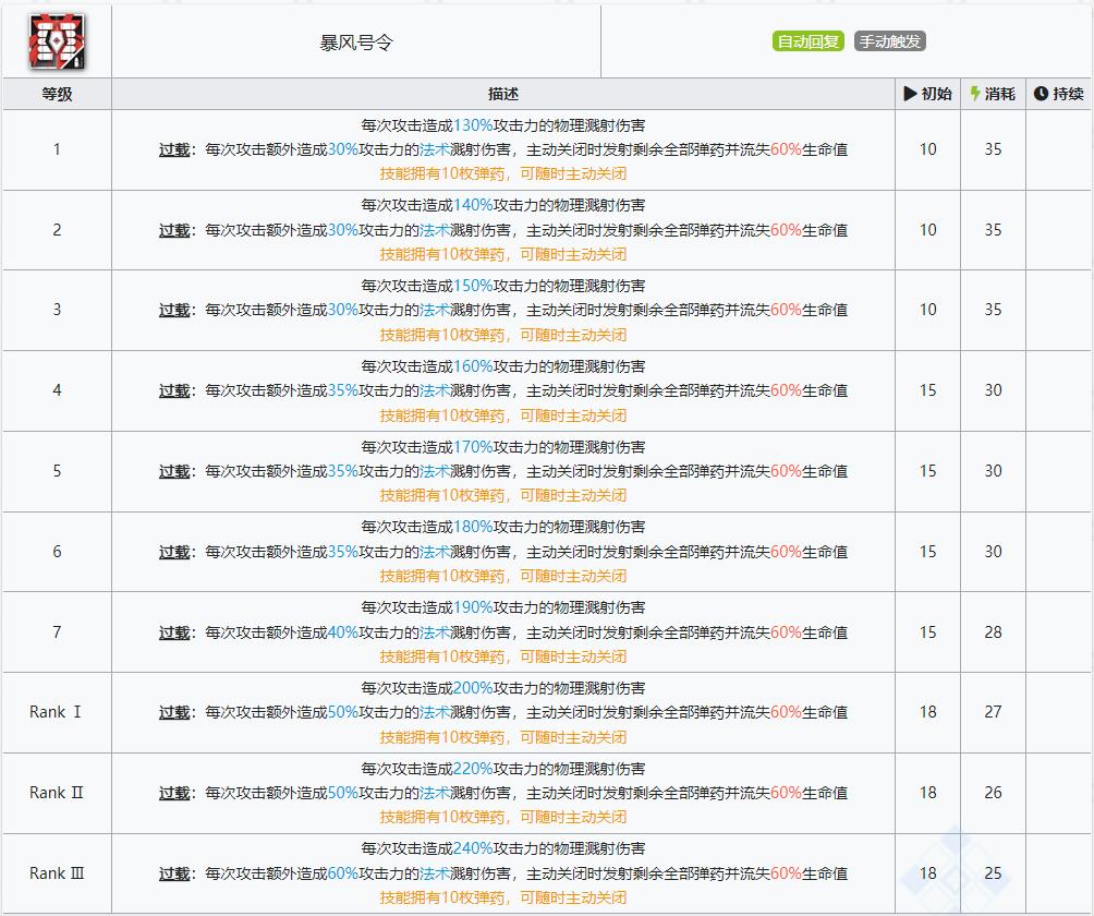 明日方舟六星需要几个芯片(明日方舟：最速详评！六星要塞号角，干员使用指南和数据分析)  第24张