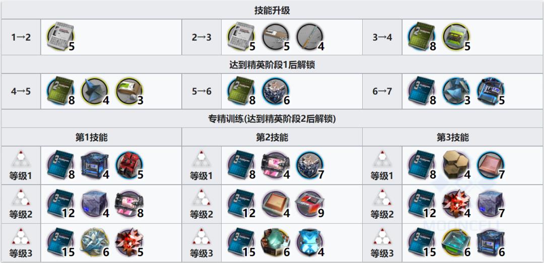 明日方舟六星需要几个芯片(明日方舟：最速详评！六星要塞号角，干员使用指南和数据分析)  第23张
