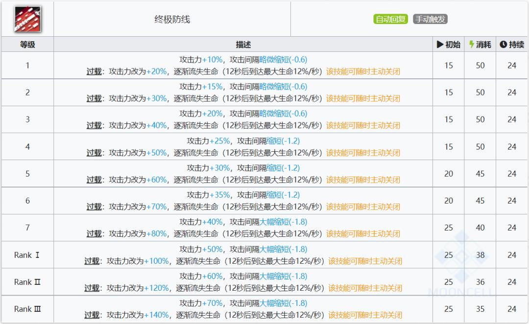 明日方舟六星需要几个芯片(明日方舟：最速详评！六星要塞号角，干员使用指南和数据分析)  第30张