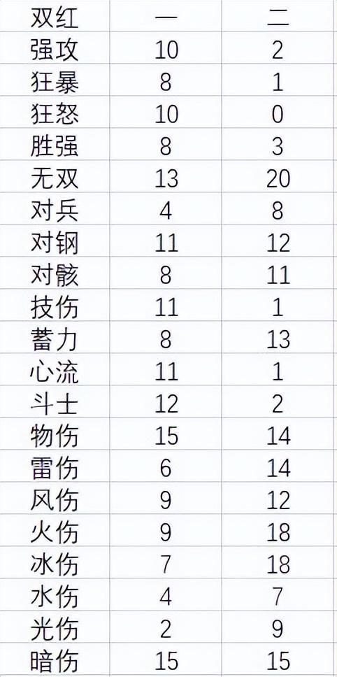 深空之眼nga(深空之眼:基于2200+次赋能的统计分析揭露双红词条的隐藏毒点) 第3张 深空之眼nga(深空之眼:基于2200+次赋能的统计分析揭露双红词条的隐藏毒点) 第3张