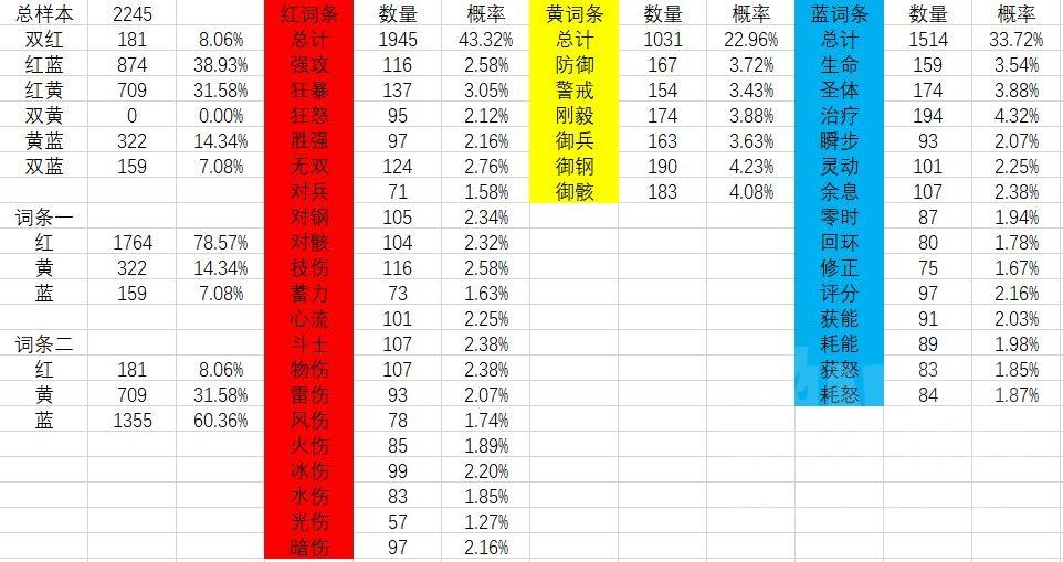 深空之眼nga(深空之眼:基于2200+次赋能的统计分析揭露双红词条的隐藏毒点) 第2张 深空之眼nga(深空之眼:基于2200+次赋能的统计分析揭露双红词条的隐藏毒点) 第2张