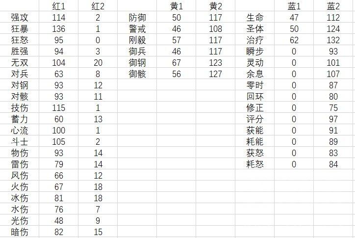 深空之眼nga(深空之眼:基于2200+次赋能的统计分析揭露双红词条的隐藏毒点) 第4张 深空之眼nga(深空之眼:基于2200+次赋能的统计分析揭露双红词条的隐藏毒点) 第4张