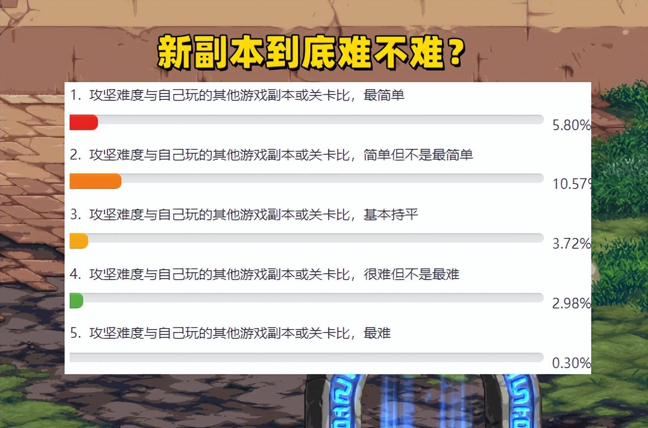 军团副本阵容(DNF：军团本到底难不难？3.6玩家横推3阶段，打脸无数大佬)  第2张
