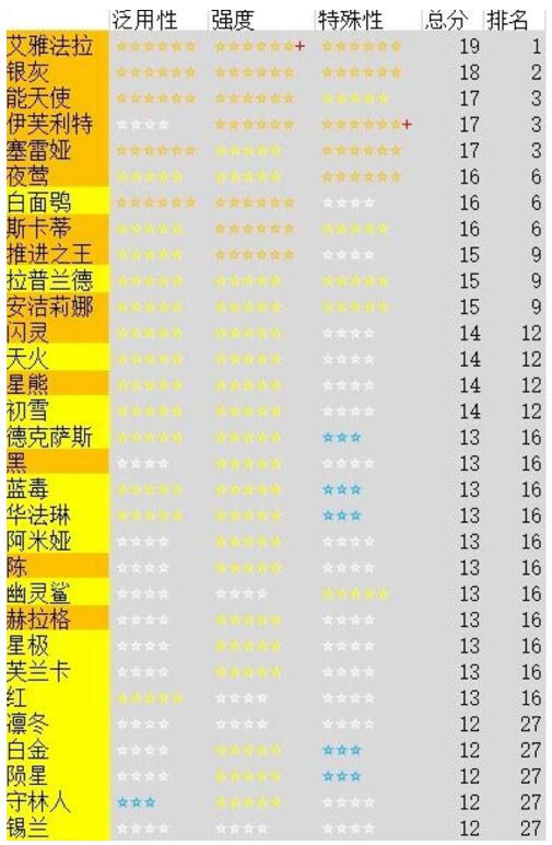 明日方舟具体怎么玩(明日方舟：新人速成攻略，你玩一天当别人玩一周)  第2张