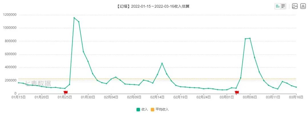完美世界的游戏幻塔知乎官网(完美世界股价涨停，收入企稳的《幻塔》牵手腾讯出海，胜算几何？)  第4张