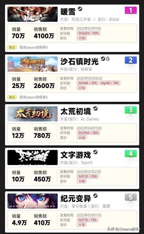 黑神话悟空是买断制吗(从《黑神话:悟空》看-国产买断制游戏还有多长的路要走) 第7张 黑神话悟空是买断制吗(从《黑神话:悟空》看-国产买断制游戏还有多长的路要走) 第7张