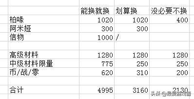 明日方舟资格交换所(明日方舟交换所兑换推荐:低保上9下4即可,易得材料不建议兑换) 第5张 明日方舟资格交换所(明日方舟交换所兑换推荐:低保上9下4即可,易得材料不建议兑换) 第5张