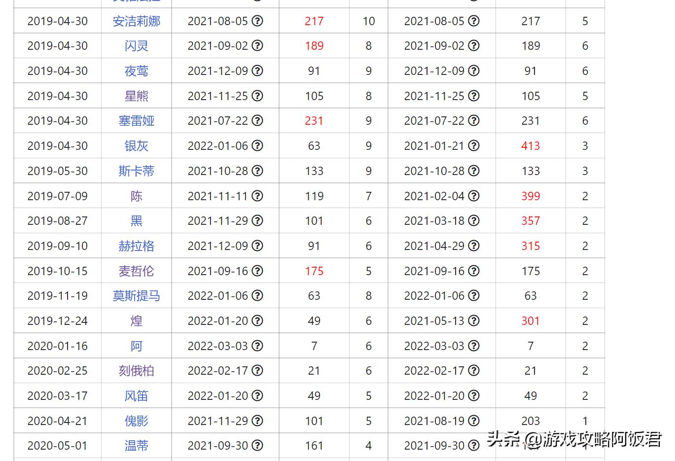 明日方舟斐迪亚(明日方舟2个实用工具：10连模拟抽菲亚梅塔，查询银灰400天没进店)  第3张