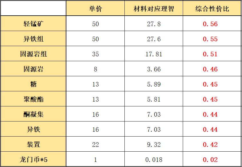 明日方舟多索雷斯怎么刷(明日方舟：「多索雷斯假日·复刻」简要兑换和刷图指南)  第4张