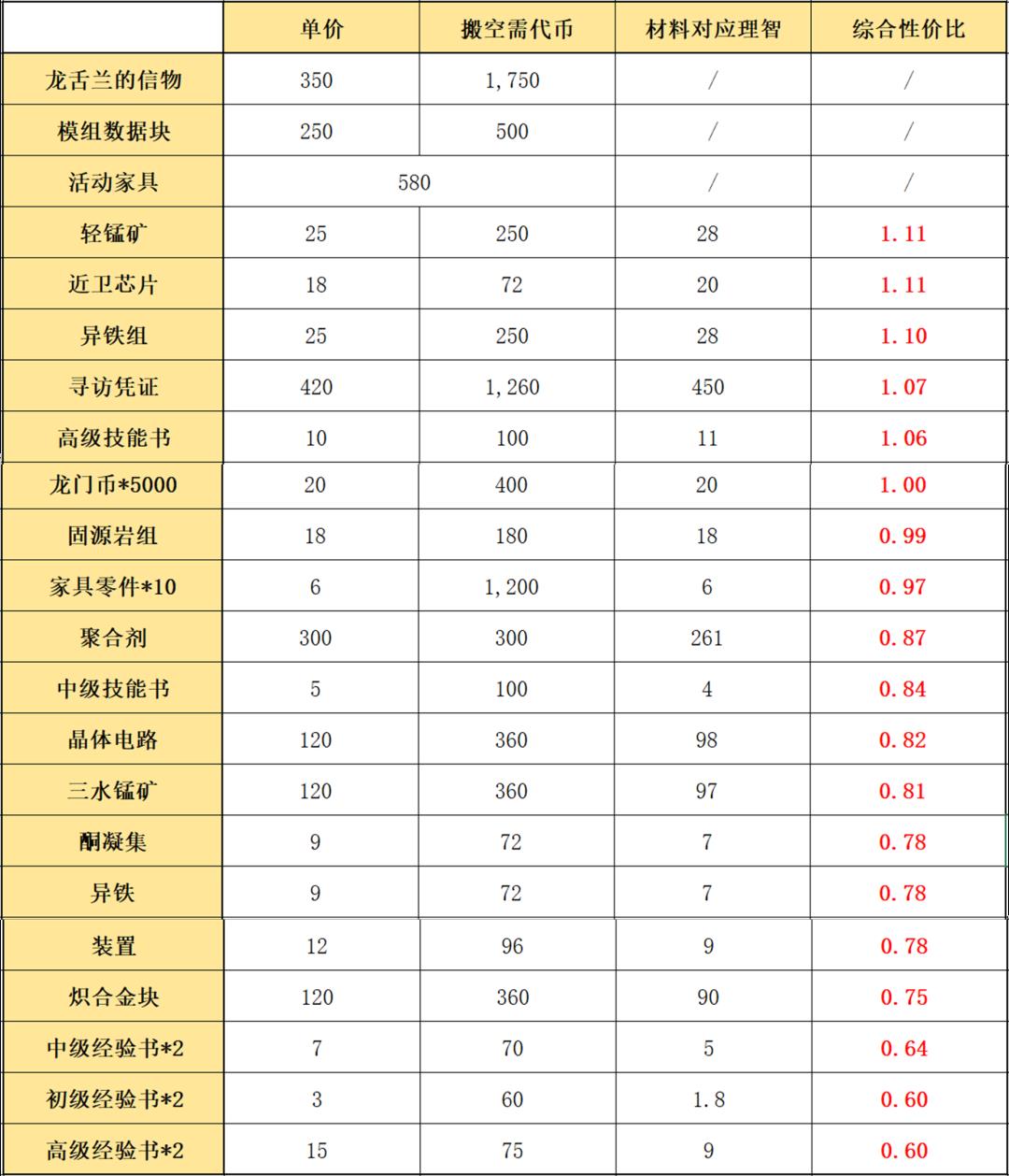 明日方舟多索雷斯怎么刷(明日方舟：「多索雷斯假日·复刻」简要兑换和刷图指南)  第3张