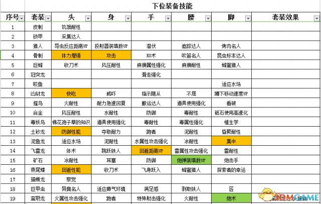 怪物猎人世界盾斧输出手法(怪物猎人世界盾斧开荒攻略怪物猎人盾斧配装推荐)  第5张