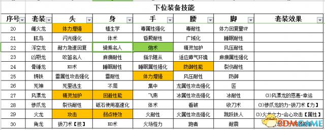 怪物猎人世界盾斧输出手法(怪物猎人世界盾斧开荒攻略怪物猎人盾斧配装推荐)  第6张