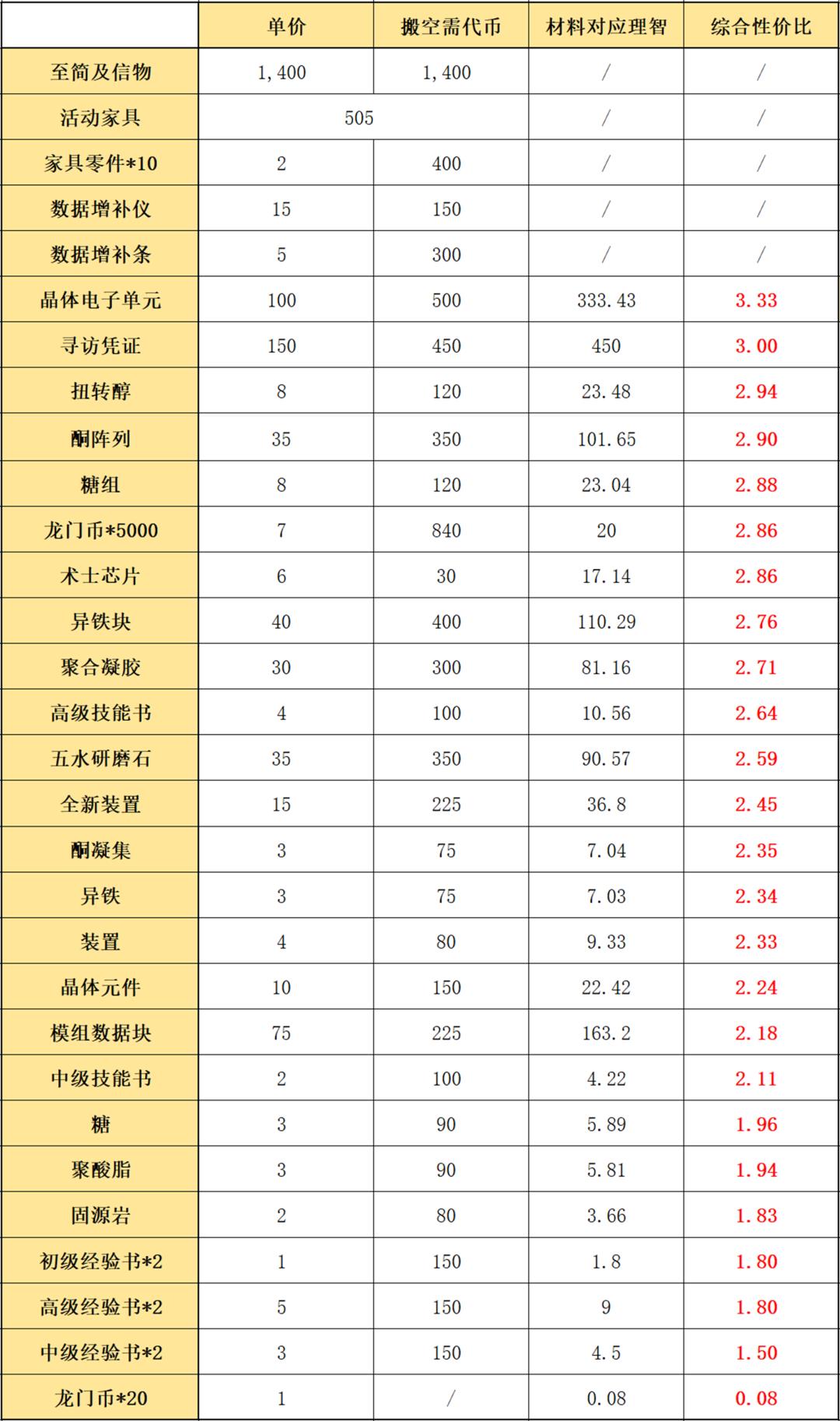 明日方舟夏日皮肤返场(明日方舟：「理想城：长夏狂欢季」简要兑换和刷图指南)  第3张