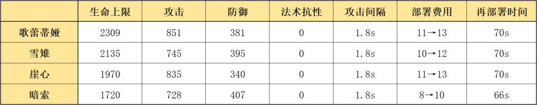 明日方舟 歌蕾蒂娅强度(明日方舟：最速详评！六星特种歌蕾蒂娅，干员使用指南和数据分析)  第2张