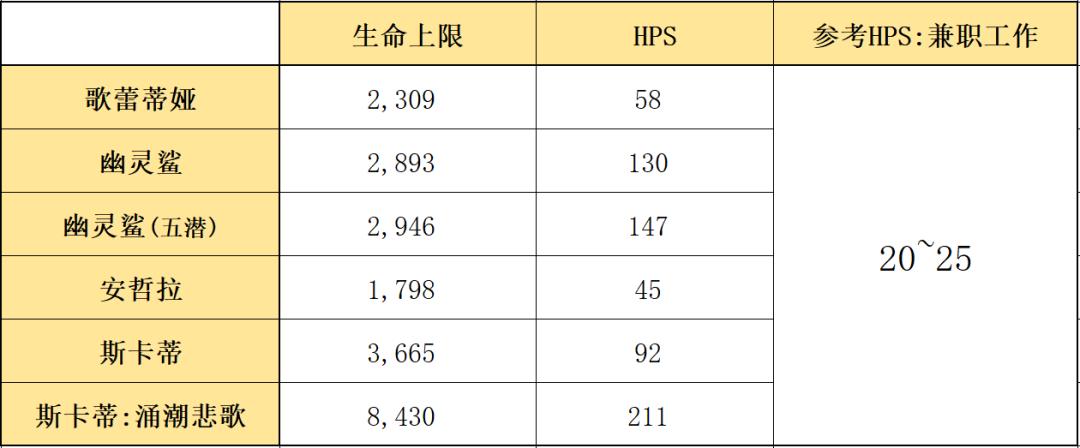 明日方舟 歌蕾蒂娅强度(明日方舟：最速详评！六星特种歌蕾蒂娅，干员使用指南和数据分析)  第5张