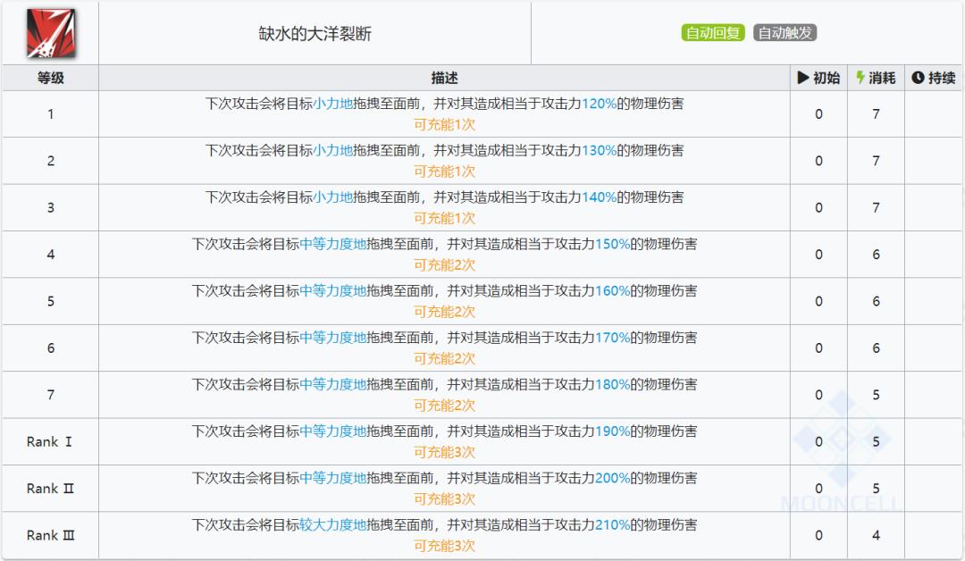 明日方舟 歌蕾蒂娅强度(明日方舟：最速详评！六星特种歌蕾蒂娅，干员使用指南和数据分析)  第9张