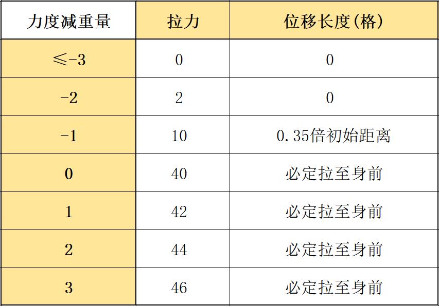 明日方舟 歌蕾蒂娅强度(明日方舟：最速详评！六星特种歌蕾蒂娅，干员使用指南和数据分析)  第13张
