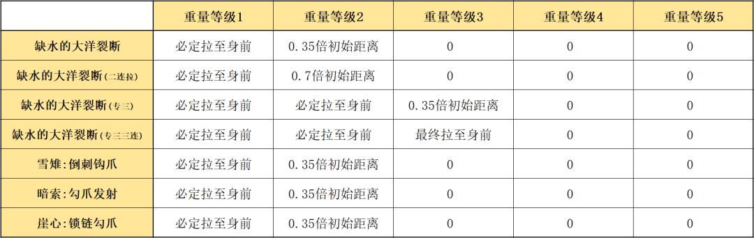 明日方舟 歌蕾蒂娅强度(明日方舟：最速详评！六星特种歌蕾蒂娅，干员使用指南和数据分析)  第14张