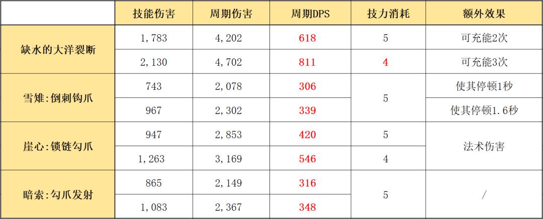 明日方舟 歌蕾蒂娅强度(明日方舟：最速详评！六星特种歌蕾蒂娅，干员使用指南和数据分析)  第11张