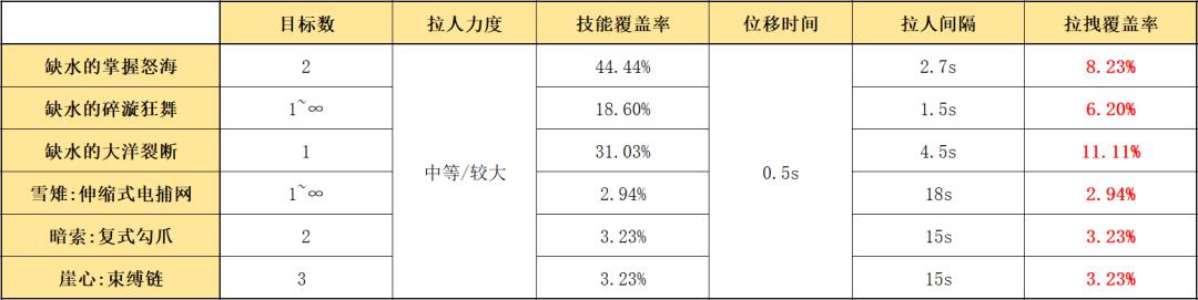 明日方舟 歌蕾蒂娅强度(明日方舟：最速详评！六星特种歌蕾蒂娅，干员使用指南和数据分析)  第21张