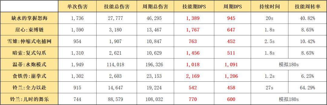 明日方舟 歌蕾蒂娅强度(明日方舟：最速详评！六星特种歌蕾蒂娅，干员使用指南和数据分析)  第20张