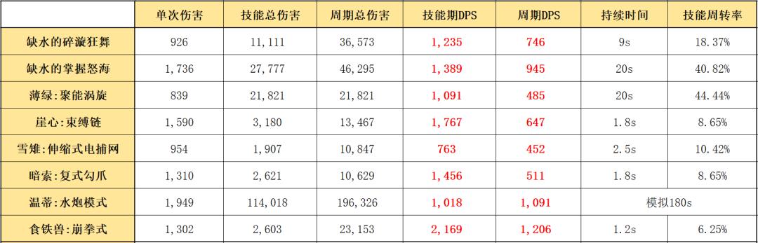 明日方舟 歌蕾蒂娅强度(明日方舟：最速详评！六星特种歌蕾蒂娅，干员使用指南和数据分析)  第29张