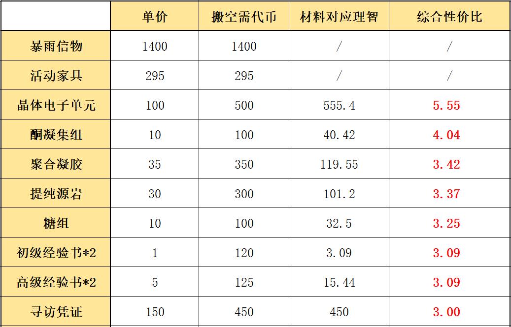 明日方舟遗尘漫步攻略wd5(明日方舟：「遗尘漫步」最全活动攻略，千年老二的悲情掉率)  第8张