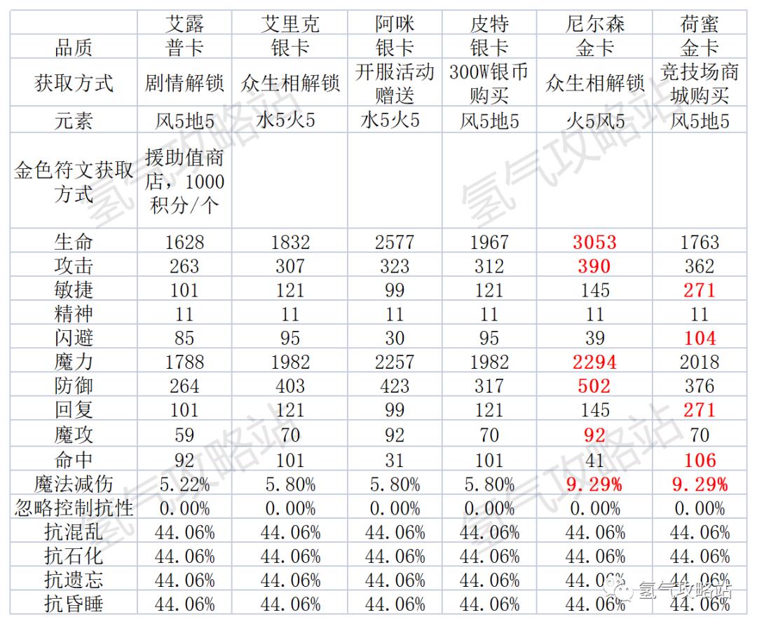 魔力宝贝 旅者的庇护(《魔力宝贝旅人》伙伴系统-属性篇)  第7张