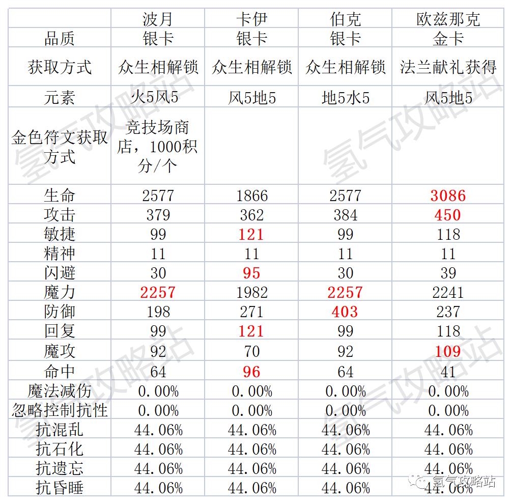 魔力宝贝 旅者的庇护(《魔力宝贝旅人》伙伴系统-属性篇)  第21张