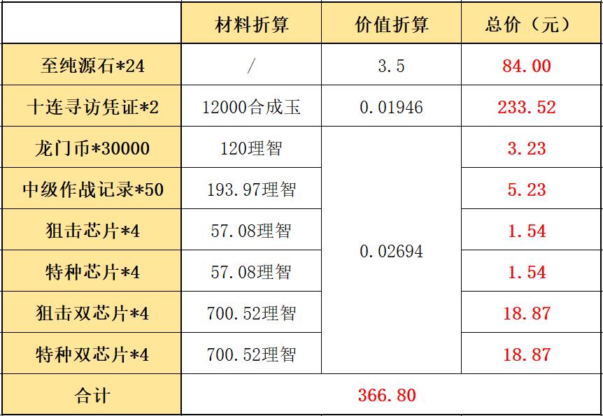 明日方舟：夏日嘉年华氪金指南！要不要买这些新礼包？  第6张