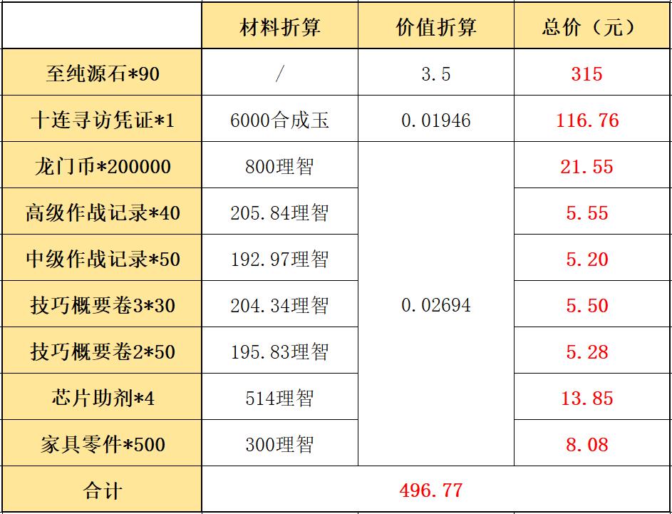 明日方舟：夏日嘉年华氪金指南！要不要买这些新礼包？  第8张