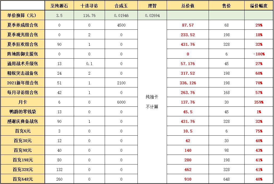 明日方舟：夏日嘉年华氪金指南！要不要买这些新礼包？  第11张