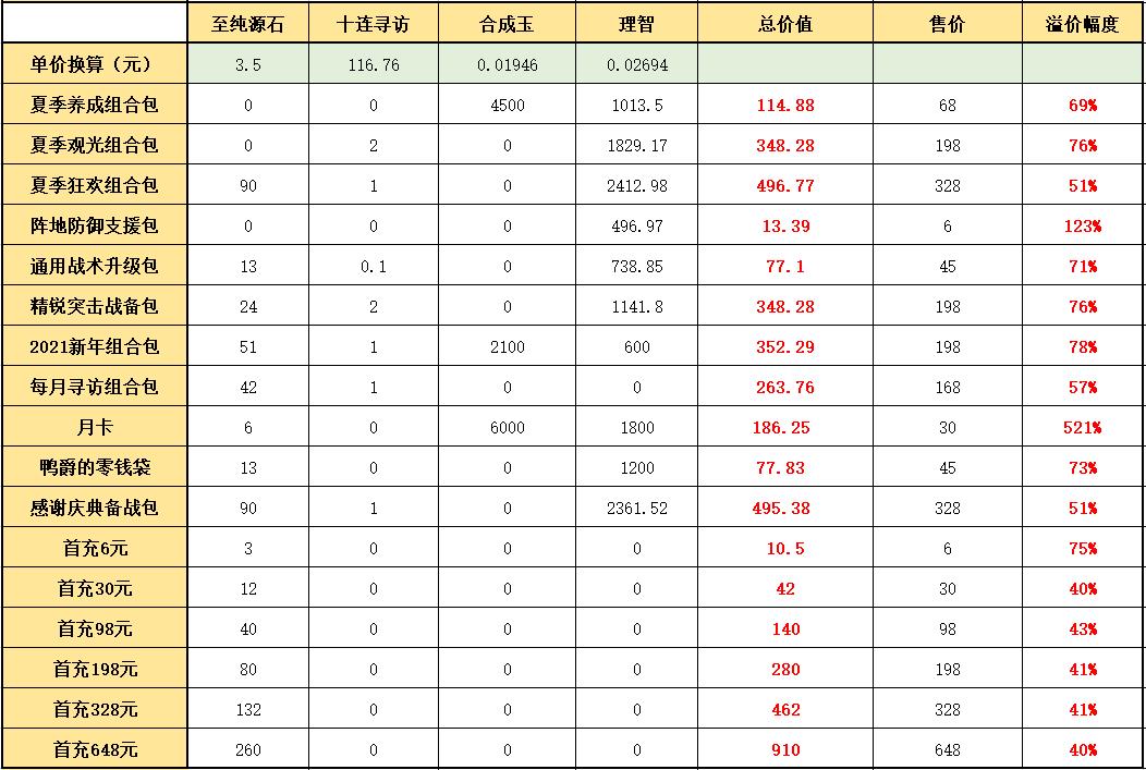 明日方舟：夏日嘉年华氪金指南！要不要买这些新礼包？  第10张