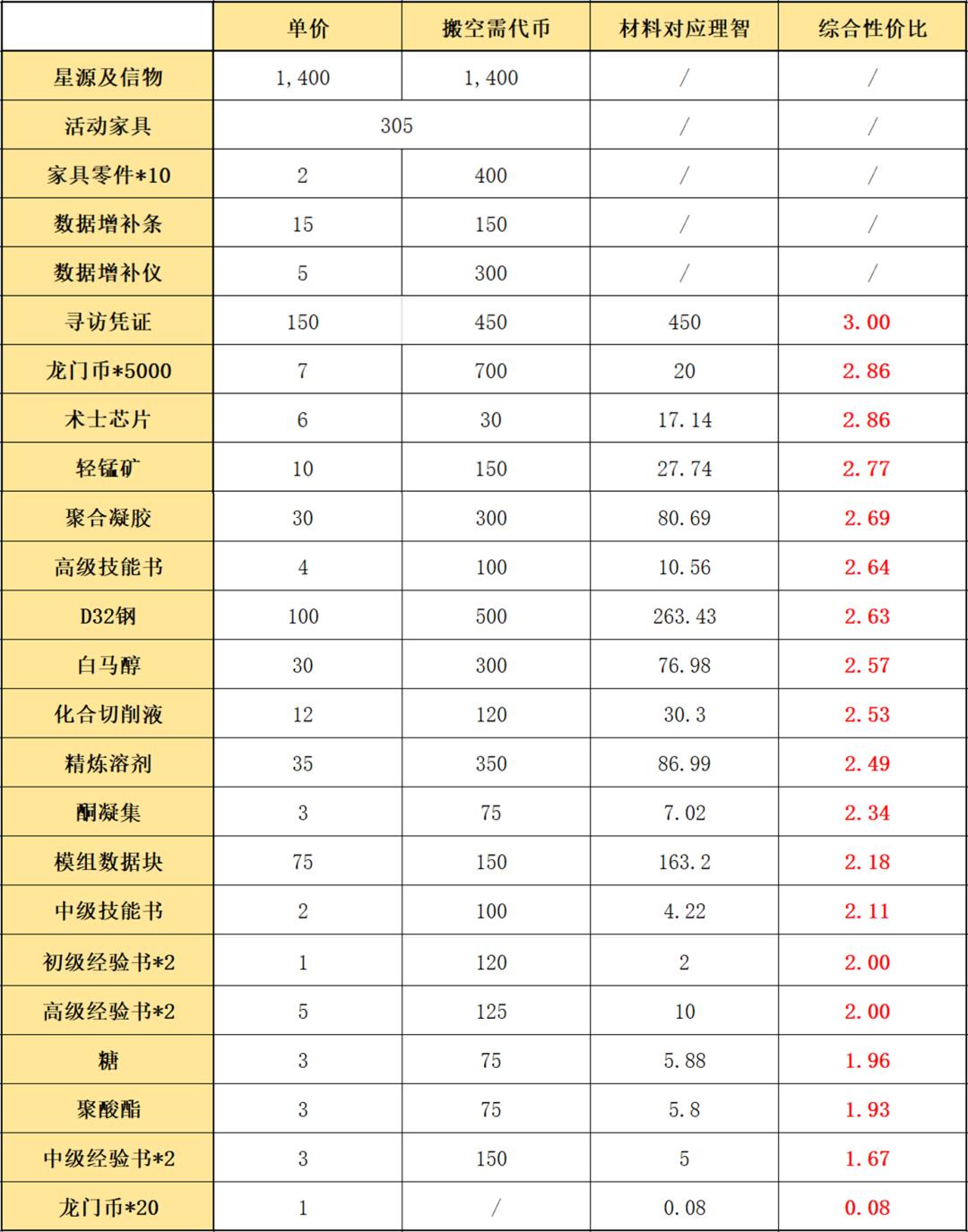 明日方舟绿色材料去哪里刷(明日方舟：「绿野幻梦」简要兑换和刷图指南)  第3张