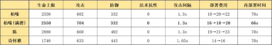 明日方舟柏喙和星级(明日方舟：最速详评！五星近卫柏喙使用指南，用针和用剑是一样的)  第4张