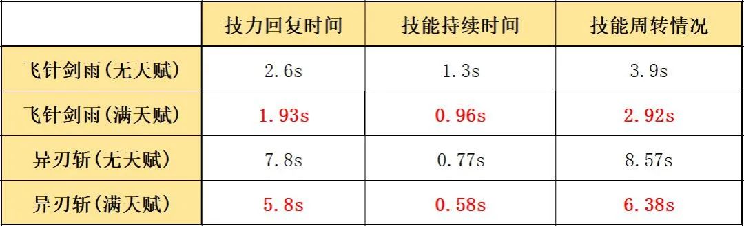 明日方舟柏喙和星级(明日方舟：最速详评！五星近卫柏喙使用指南，用针和用剑是一样的)  第6张