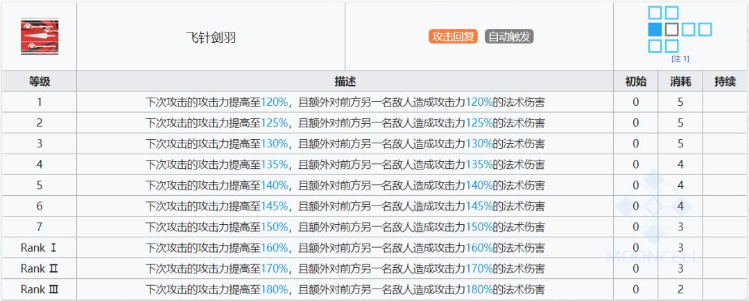 明日方舟柏喙和星级(明日方舟：最速详评！五星近卫柏喙使用指南，用针和用剑是一样的)  第7张