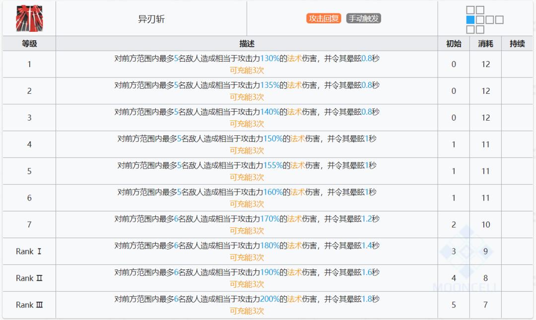明日方舟柏喙和星级(明日方舟：最速详评！五星近卫柏喙使用指南，用针和用剑是一样的)  第11张