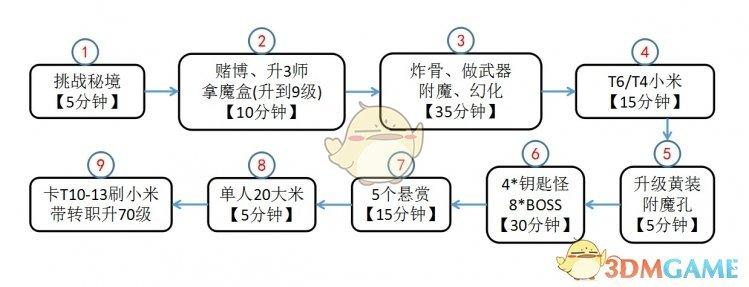 暗黑破坏神3 24赛季开荒(《暗黑破坏神3》第十六赛季开荒教程2小时从1级到6件套)